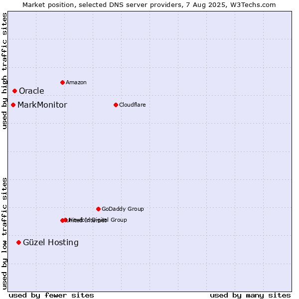 Market position of Güzel Hosting vs. Oracle vs. MarkMonitor