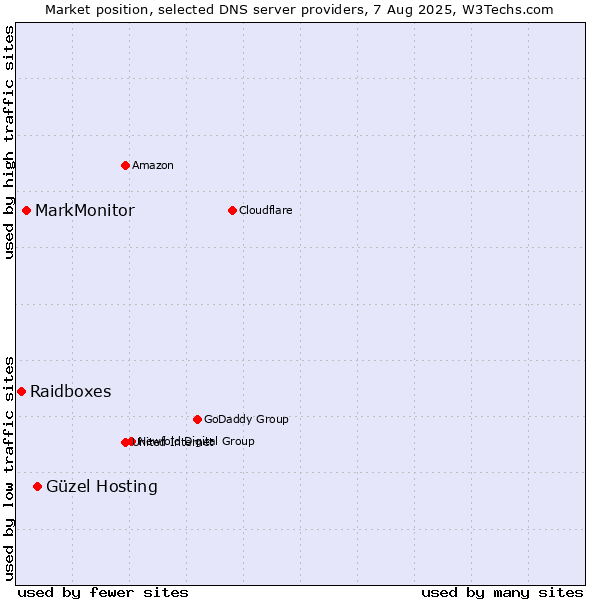 Market position of Güzel Hosting vs. MarkMonitor vs. Raidboxes