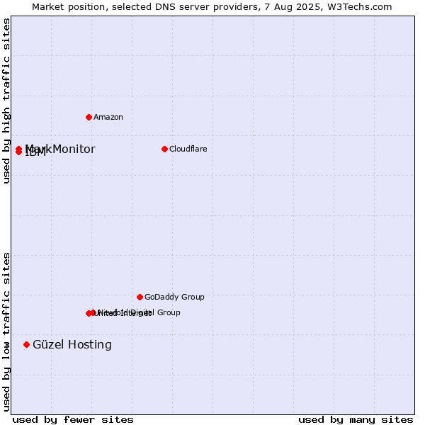 Market position of Güzel Hosting vs. MarkMonitor vs. IBM