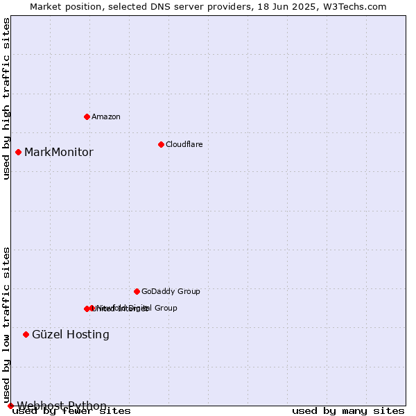 Market position of Güzel Hosting vs. MarkMonitor vs. Webhost Python