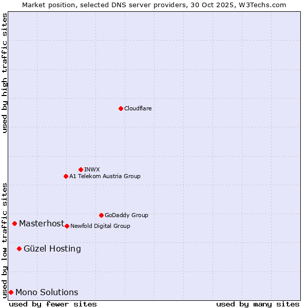 Market position of Güzel Hosting vs. Masterhost vs. Mono Solutions