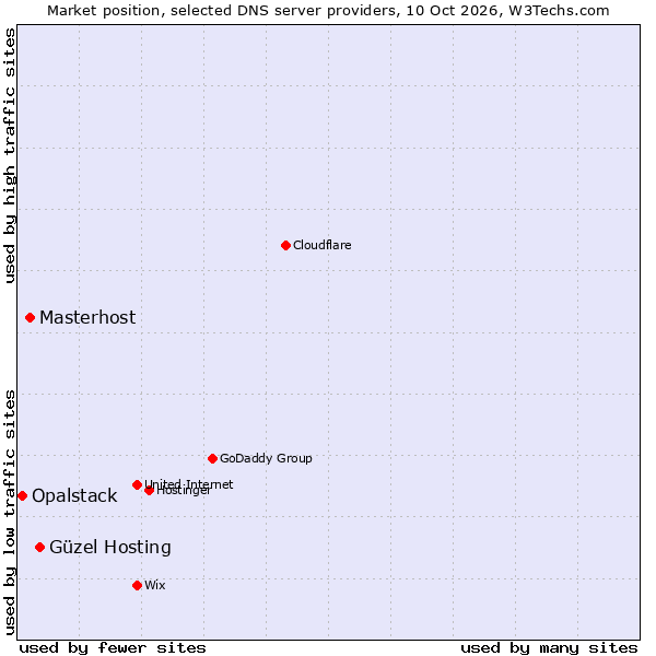 Market position of Güzel Hosting vs. Masterhost vs. Opalstack