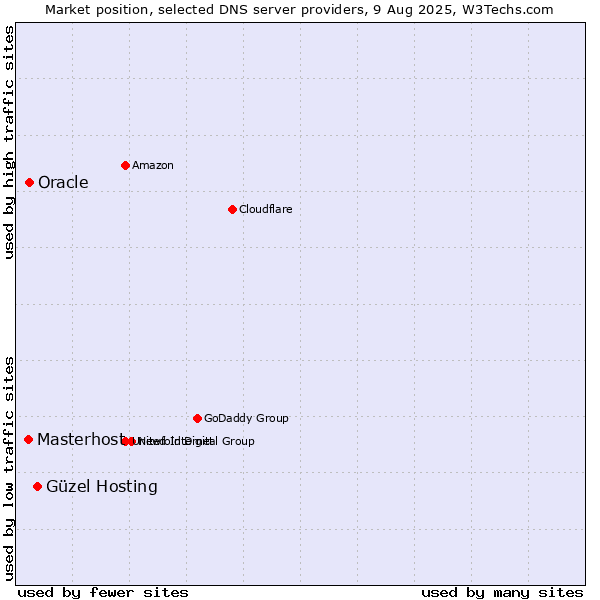 Market position of Güzel Hosting vs. Oracle vs. Masterhost