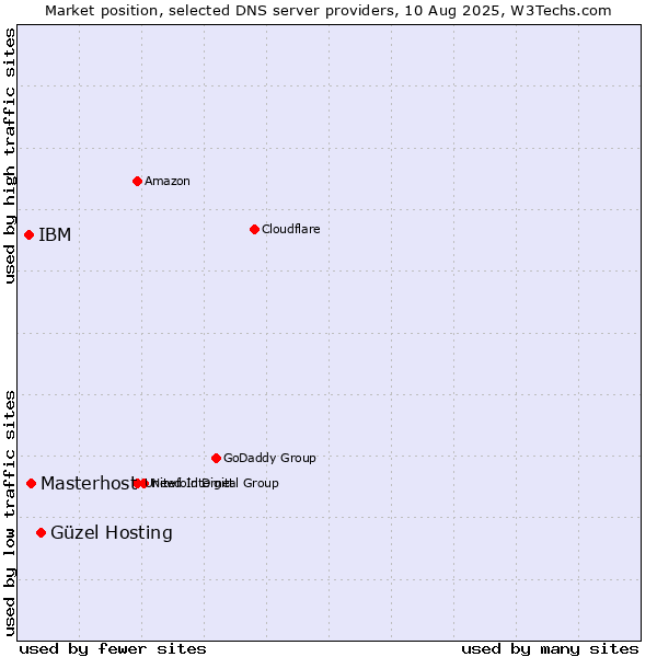 Market position of Güzel Hosting vs. Masterhost vs. IBM