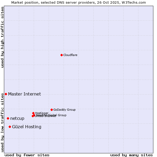 Market position of Güzel Hosting vs. netcup vs. Master Internet