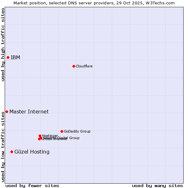 Market position of Güzel Hosting vs. IBM vs. Master Internet