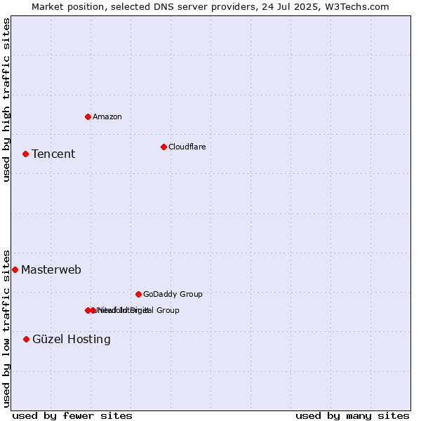 Market position of Güzel Hosting vs. Tencent vs. Masterweb