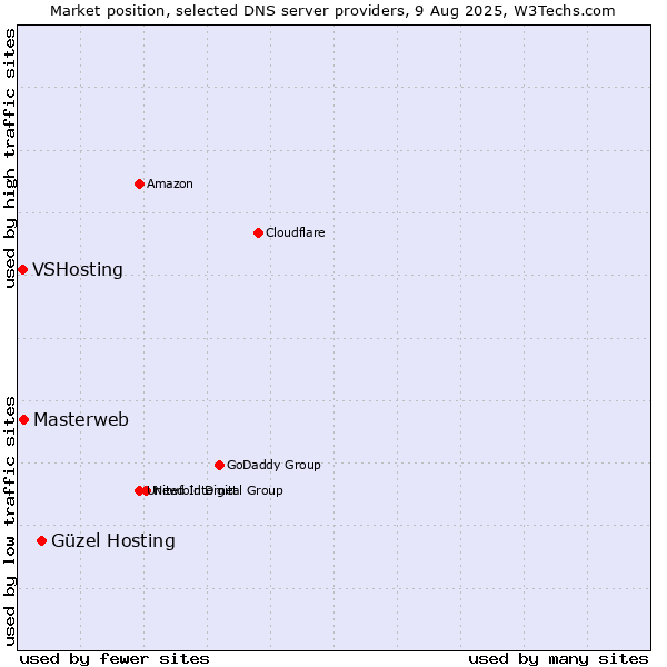 Market position of Güzel Hosting vs. Masterweb vs. VSHosting