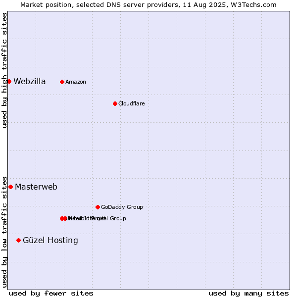 Market position of Güzel Hosting vs. Masterweb vs. Webzilla