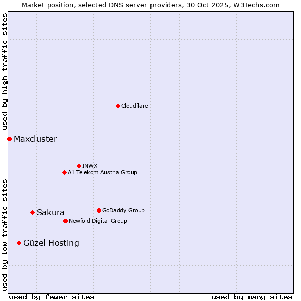 Market position of Sakura vs. Güzel Hosting vs. Maxcluster