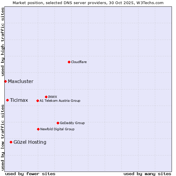 Market position of Güzel Hosting vs. Ticimax vs. Maxcluster