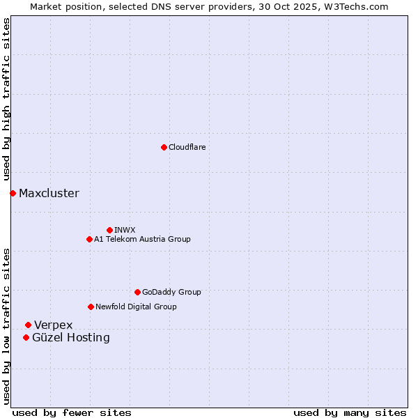 Market position of Verpex vs. Güzel Hosting vs. Maxcluster