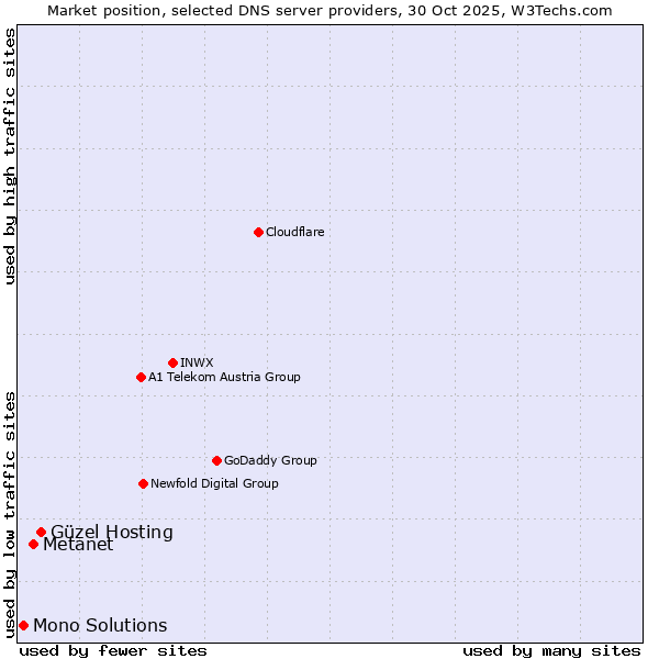 Market position of Güzel Hosting vs. Metanet vs. Mono Solutions