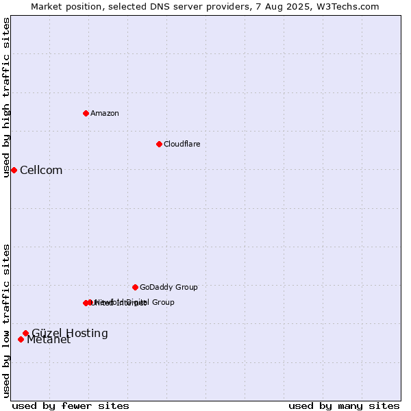 Market position of Güzel Hosting vs. Metanet vs. Cellcom
