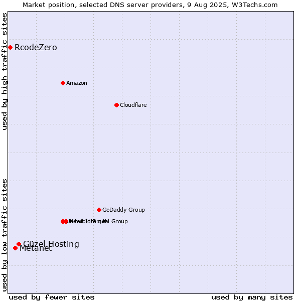 Market position of Güzel Hosting vs. Metanet vs. RcodeZero
