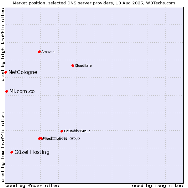 Market position of Güzel Hosting vs. Mi.com.co vs. NetCologne