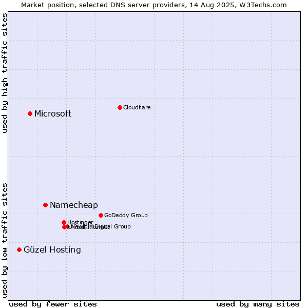 Market position of Namecheap vs. Microsoft vs. Güzel Hosting