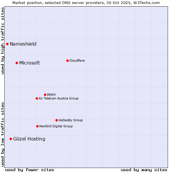 Market position of Microsoft vs. Güzel Hosting vs. Nameshield