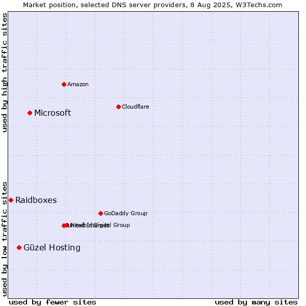 Market position of Microsoft vs. Güzel Hosting vs. Raidboxes