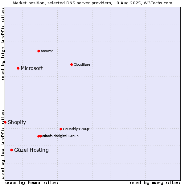 Market position of Microsoft vs. Güzel Hosting vs. Shopify