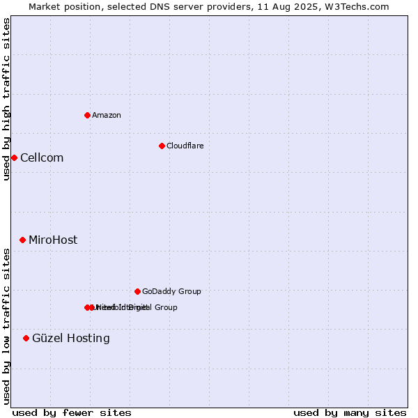 Market position of Güzel Hosting vs. MiroHost vs. Cellcom