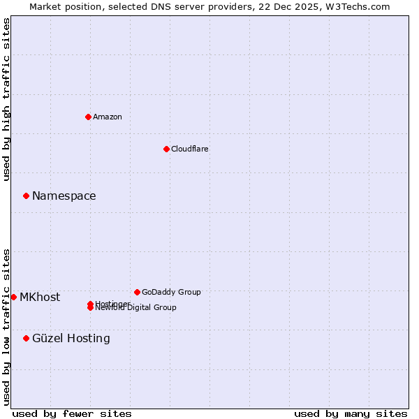 Market position of Güzel Hosting vs. Namespace vs. MKhost