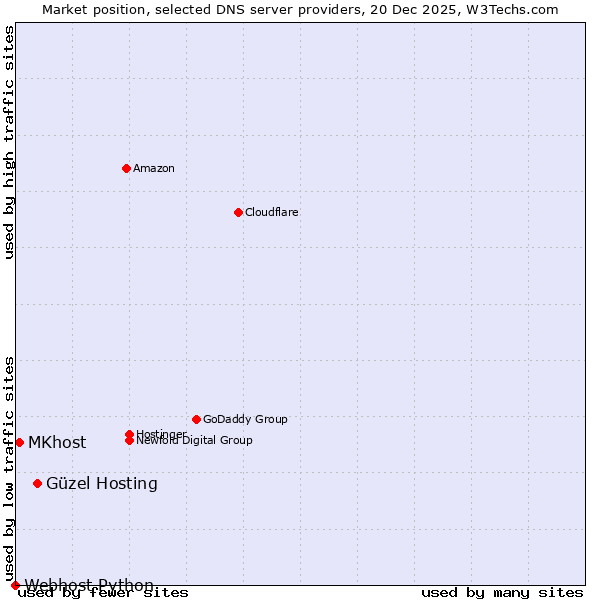 Market position of Güzel Hosting vs. MKhost vs. Webhost Python