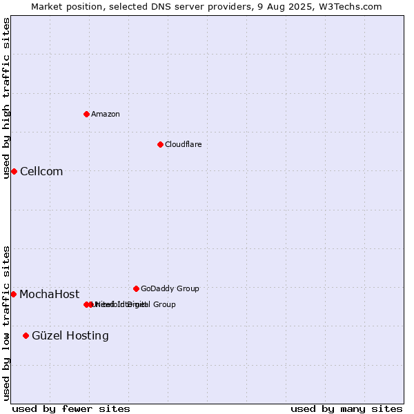 Market position of Güzel Hosting vs. Cellcom vs. MochaHost
