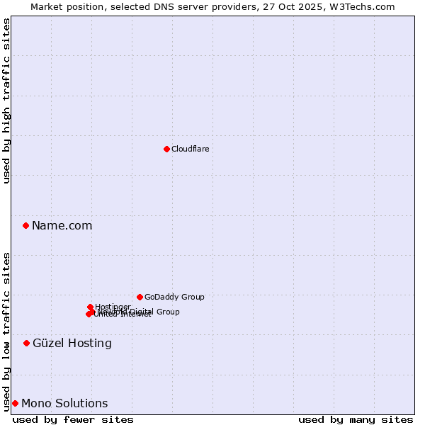 Market position of Güzel Hosting vs. Name.com vs. Mono Solutions