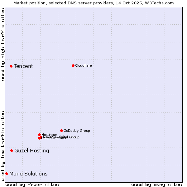 Market position of Güzel Hosting vs. Tencent vs. Mono Solutions