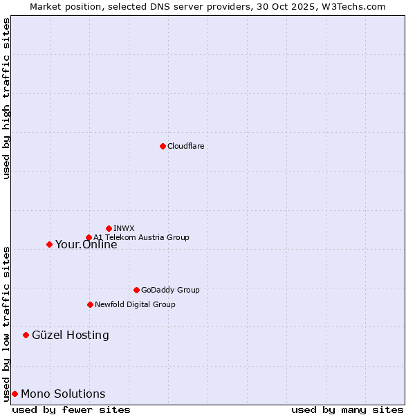 Market position of Your.Online vs. Güzel Hosting vs. Mono Solutions