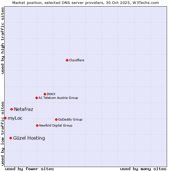 Market position of Netafraz vs. Güzel Hosting vs. myLoc