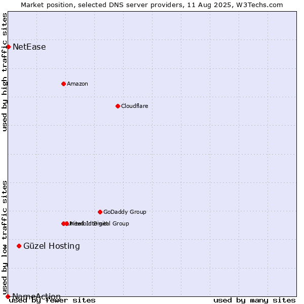 Market position of Güzel Hosting vs. NetEase vs. NameAction