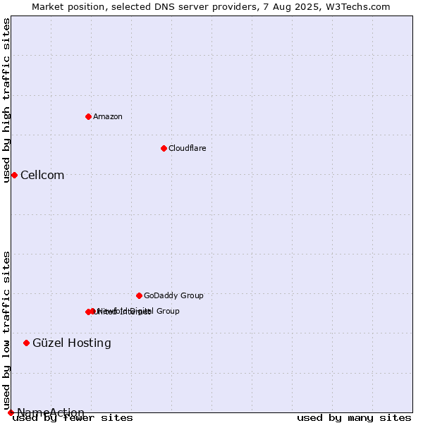 Market position of Güzel Hosting vs. Cellcom vs. NameAction