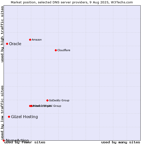 Market position of Güzel Hosting vs. Oracle vs. NameAction