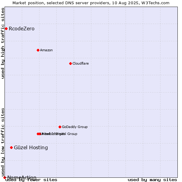 Market position of Güzel Hosting vs. RcodeZero vs. NameAction