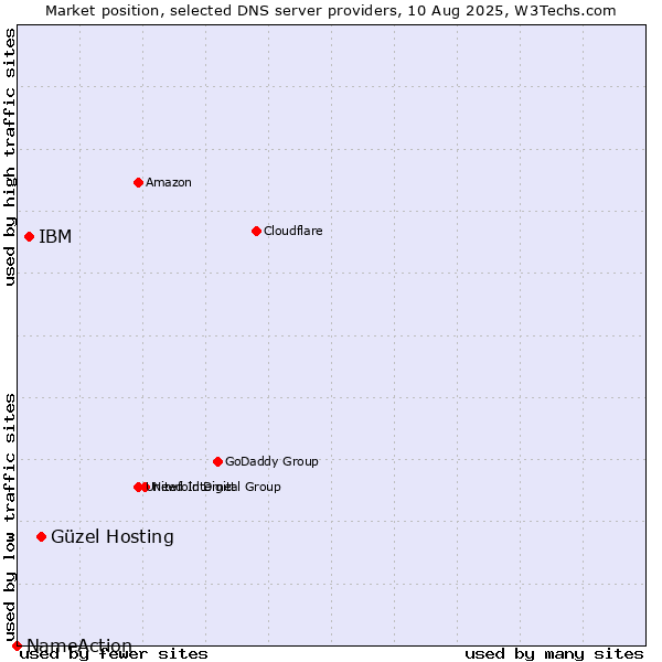 Market position of Güzel Hosting vs. IBM vs. NameAction