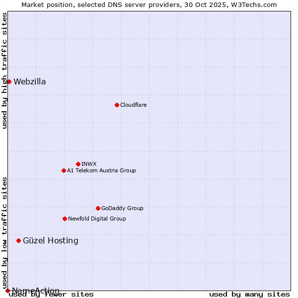 Market position of Güzel Hosting vs. Webzilla vs. NameAction