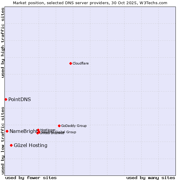 Market position of Güzel Hosting vs. NameBright vs. PointDNS
