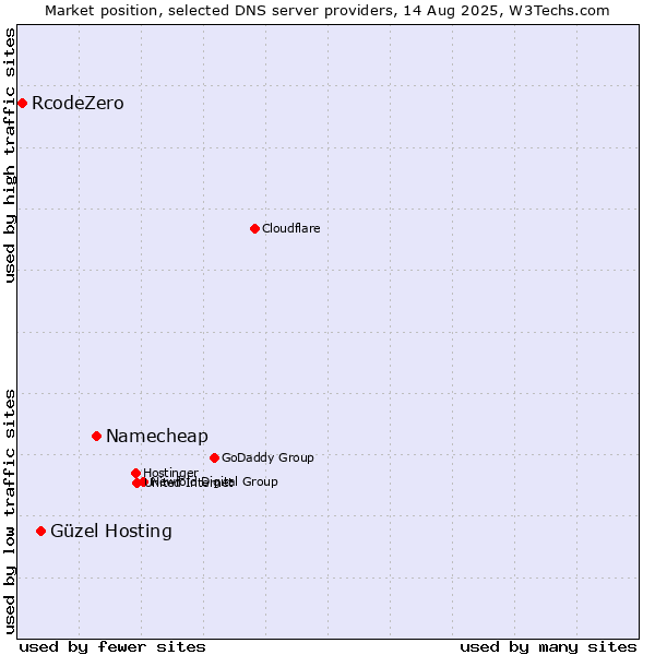 Market position of Namecheap vs. Güzel Hosting vs. RcodeZero