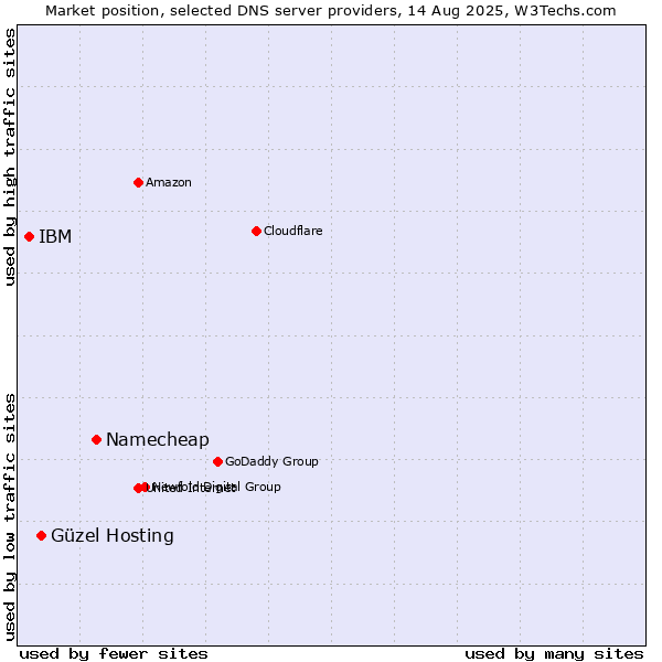 Market position of Namecheap vs. Güzel Hosting vs. IBM