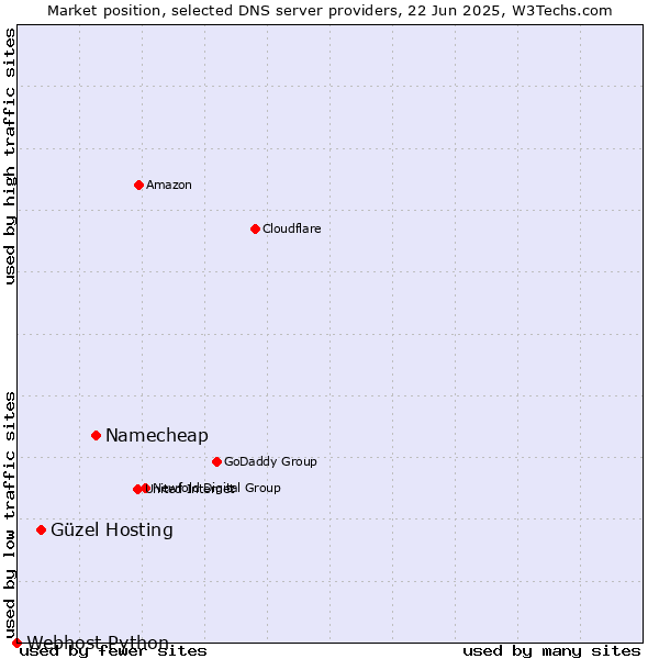 Market position of Namecheap vs. Güzel Hosting vs. Webhost Python