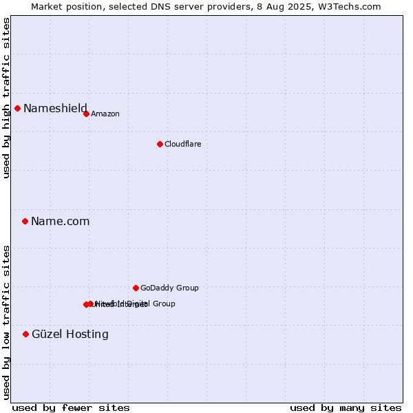 Market position of Güzel Hosting vs. Name.com vs. Nameshield