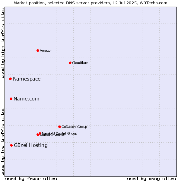 Market position of Güzel Hosting vs. Name.com vs. Namespace
