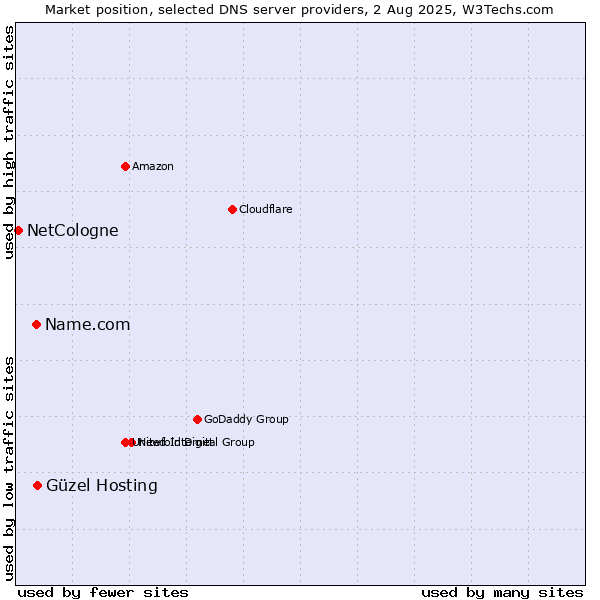 Market position of Güzel Hosting vs. Name.com vs. NetCologne
