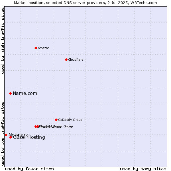 Market position of Güzel Hosting vs. Name.com vs. Netmark