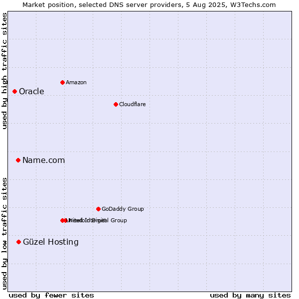 Market position of Güzel Hosting vs. Name.com vs. Oracle