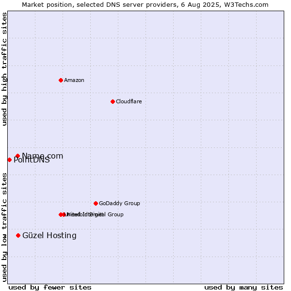 Market position of Güzel Hosting vs. Name.com vs. PointDNS