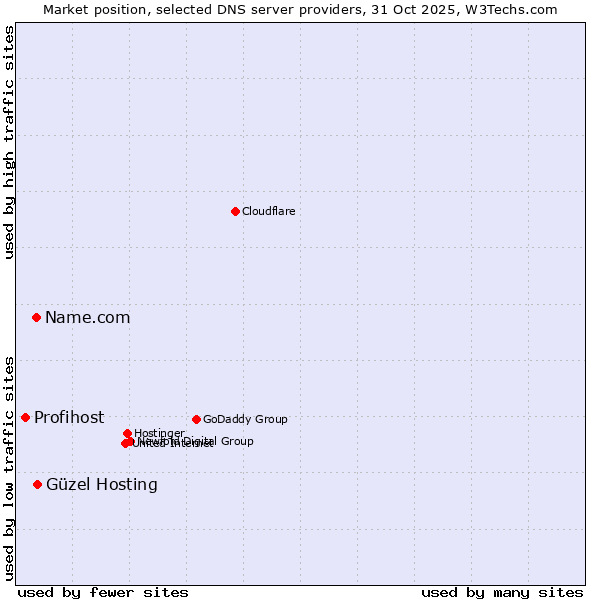 Market position of Güzel Hosting vs. Name.com vs. Profihost