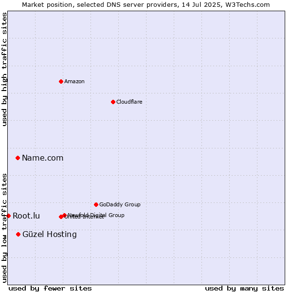 Market position of Güzel Hosting vs. Name.com vs. Root.lu